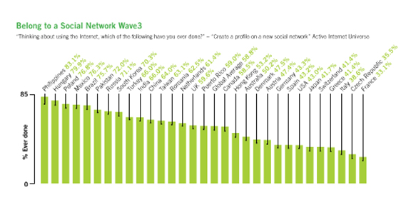 83.1% of Filipino Internet users belong to a social network